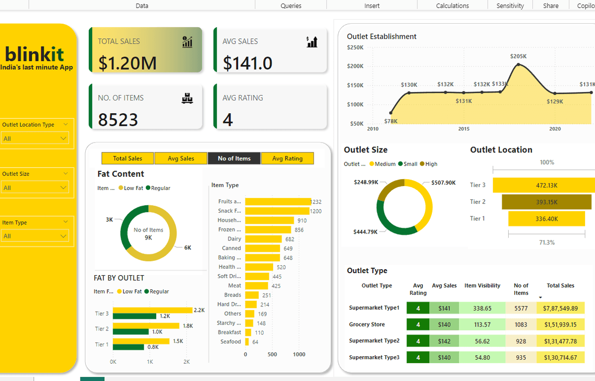 Blinkit-Metrics | Sales & Delivery Analytics